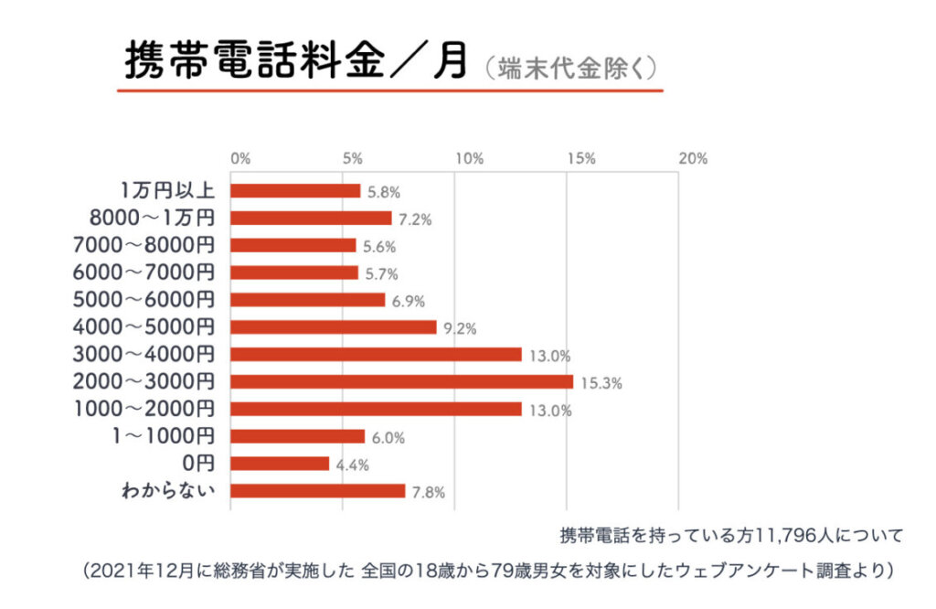 携帯電話料金/月